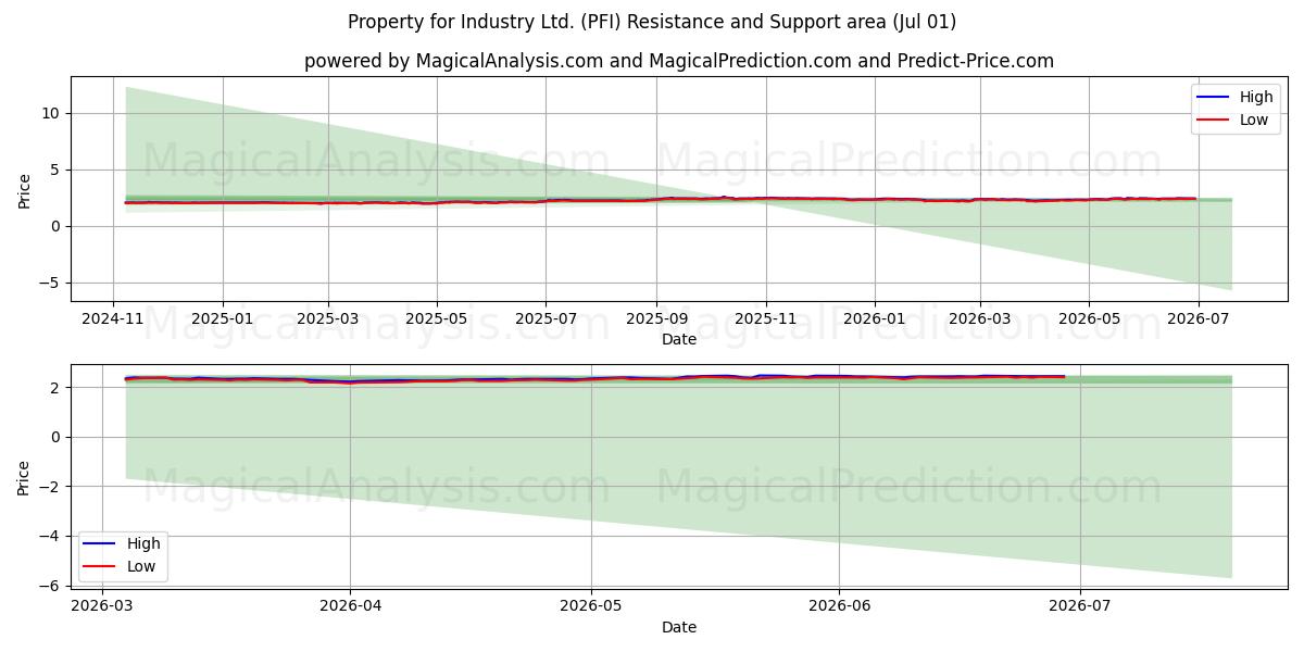  Property for Industry Ltd. (PFI) Support and Resistance area (30 Jun) 