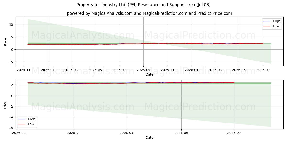  Property for Industry Ltd. (PFI) Support and Resistance area (02 Jul) 