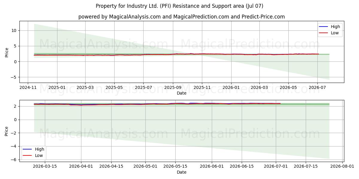 Property for Industry Ltd. (PFI) Support and Resistance area (06 Jul) 