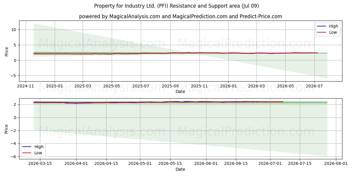  Property for Industry Ltd. (PFI) Support and Resistance area (08 Jul) 