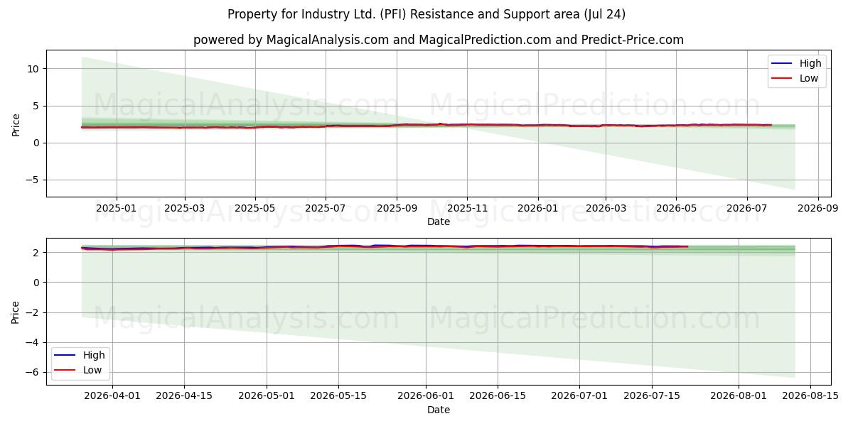  Property for Industry Ltd. (PFI) Support and Resistance area (23 Jul) 