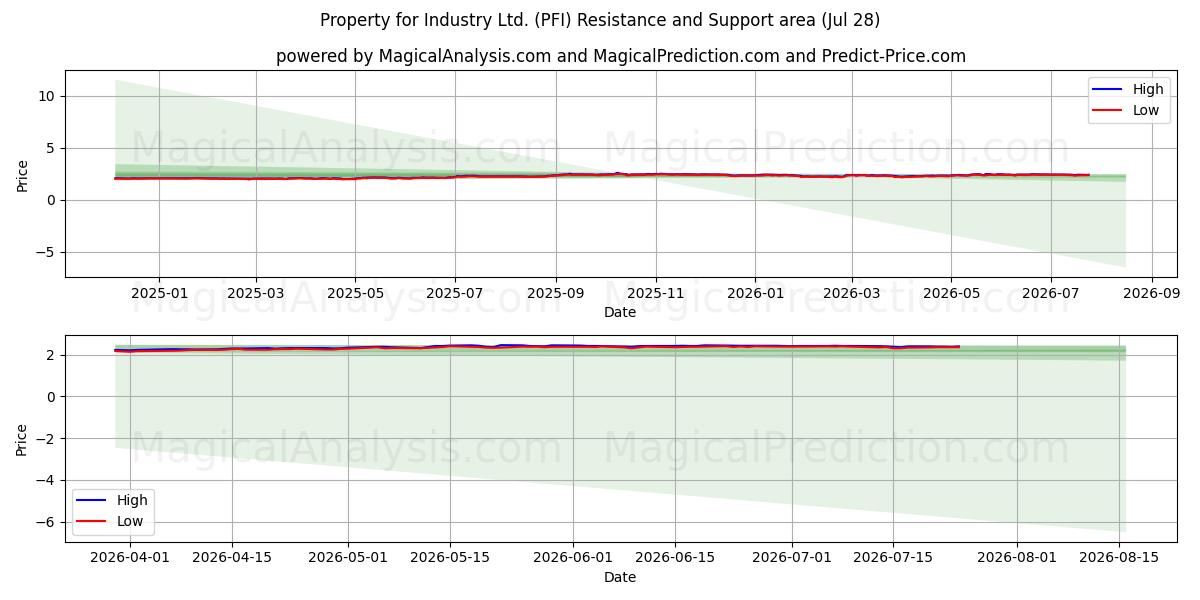 Property for Industry Ltd. (PFI) Support and Resistance area (24 Jul) 