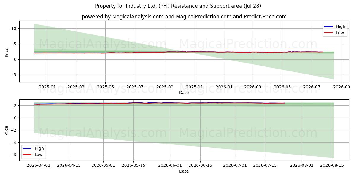  Property for Industry Ltd. (PFI) Support and Resistance area (27 Jul) 