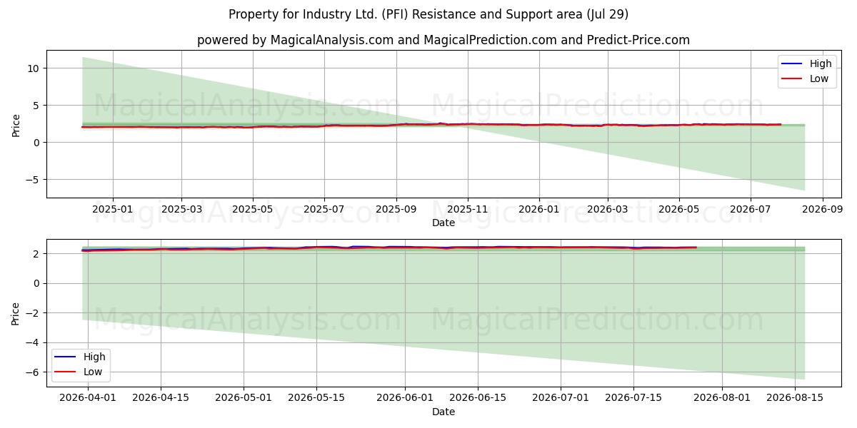  Property for Industry Ltd. (PFI) Support and Resistance area (28 Jul) 