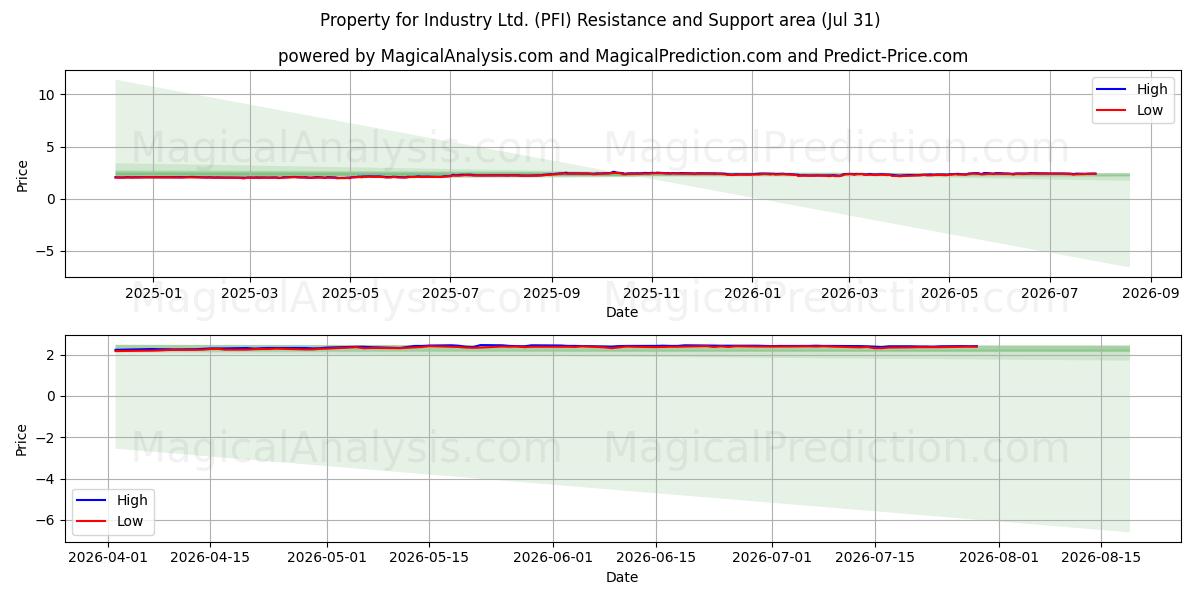  Property for Industry Ltd. (PFI) Support and Resistance area (30 Jul) 