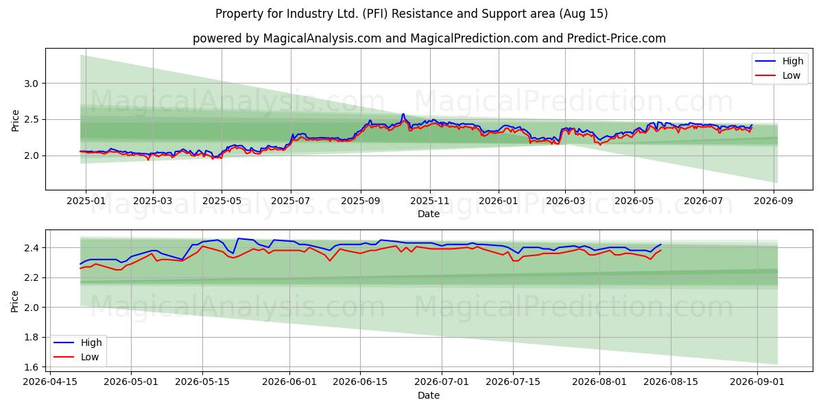  Property for Industry Ltd. (PFI) Support and Resistance area (13 Aug) 