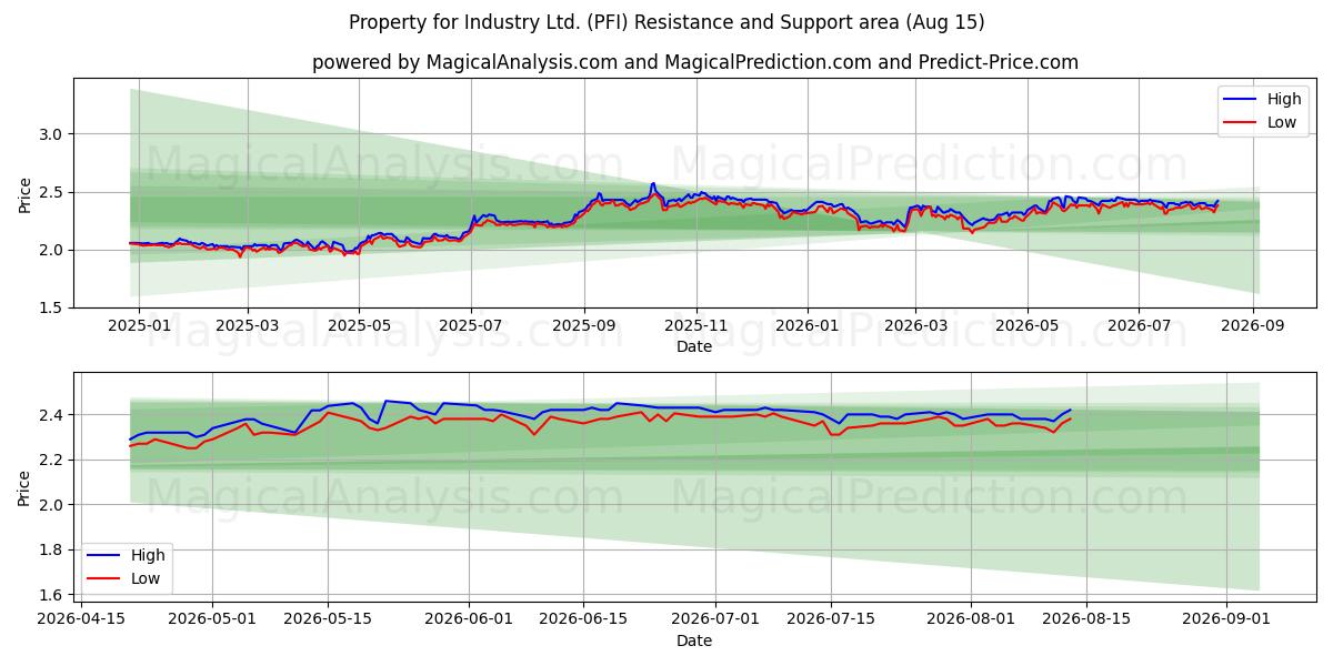 Property for Industry Ltd. (PFI) Support and Resistance area (14 Aug) 