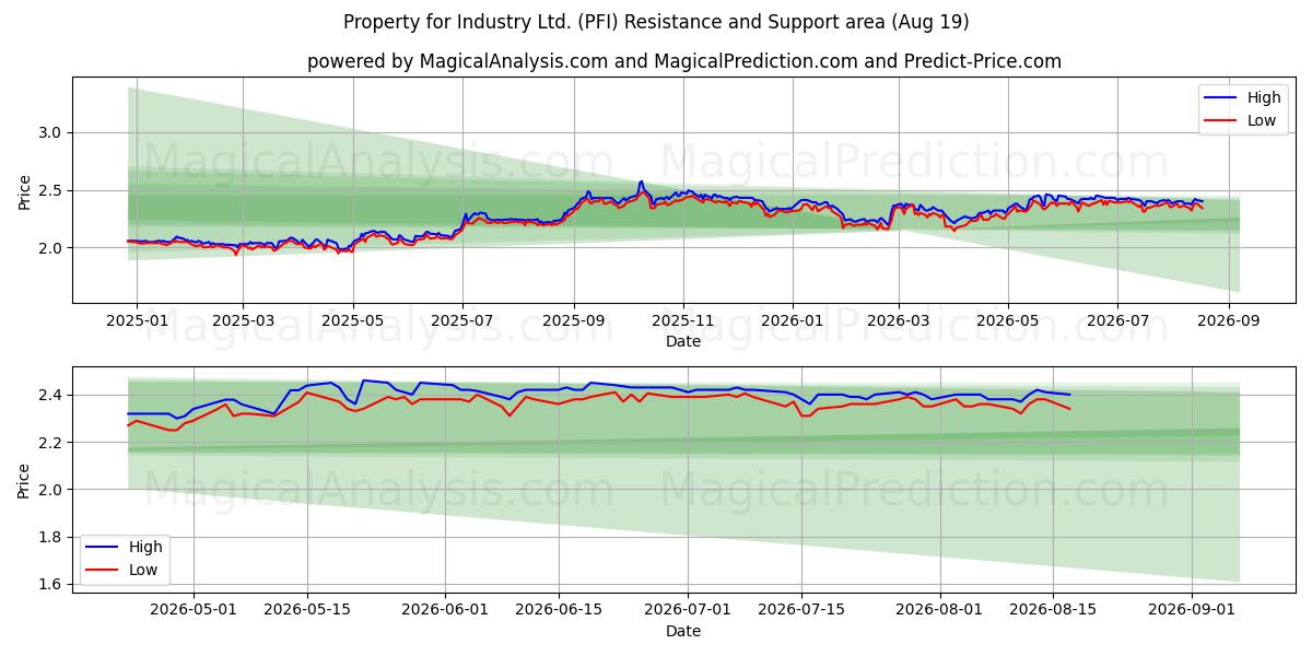  Property for Industry Ltd. (PFI) Support and Resistance area (17 Aug) 