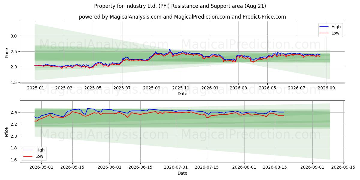  Property for Industry Ltd. (PFI) Support and Resistance area (19 Aug) 