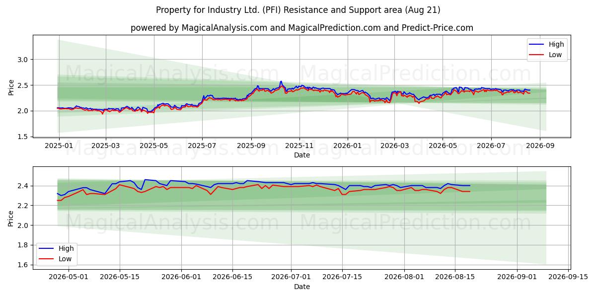  Property for Industry Ltd. (PFI) Support and Resistance area (20 Aug) 