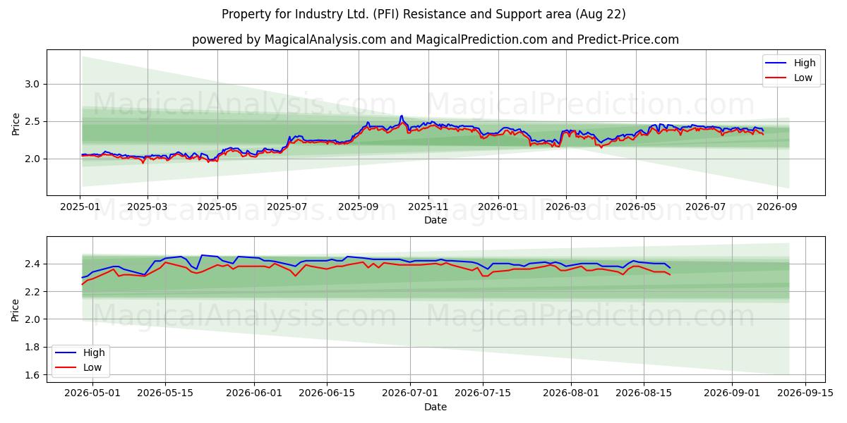  Property for Industry Ltd. (PFI) Support and Resistance area (21 Aug) 