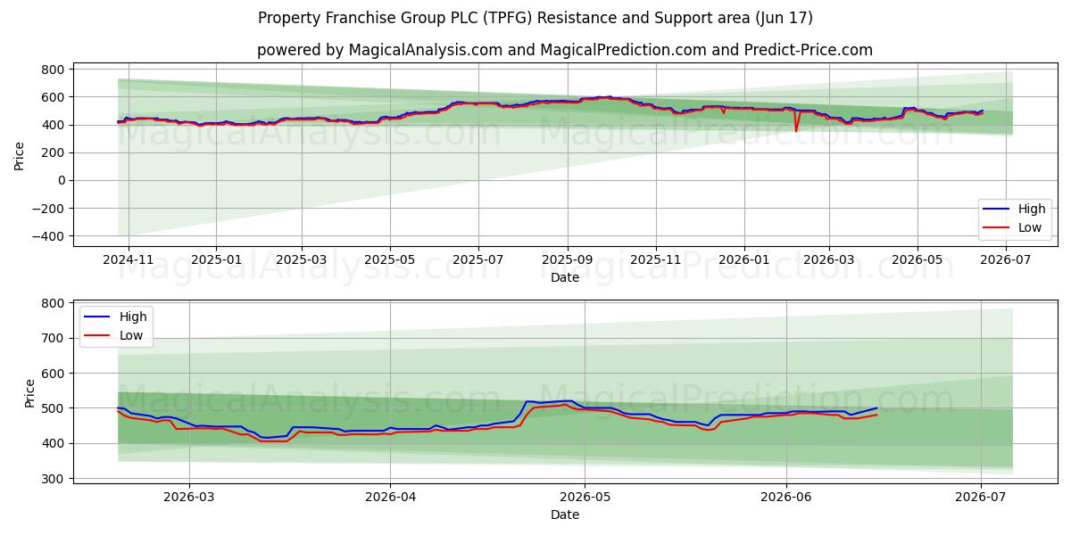  Property Franchise Group PLC (TPFG) Support and Resistance area (08 Jun) 