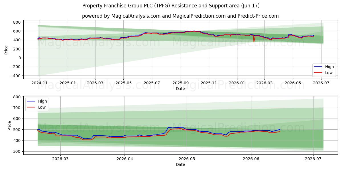  Property Franchise Group PLC (TPFG) Support and Resistance area (11 Jun) 
