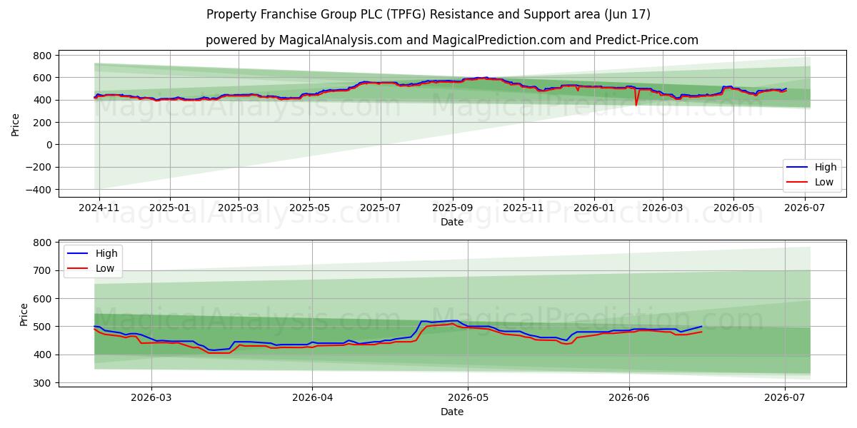  Property Franchise Group PLC (TPFG) Support and Resistance area (15 Jun) 