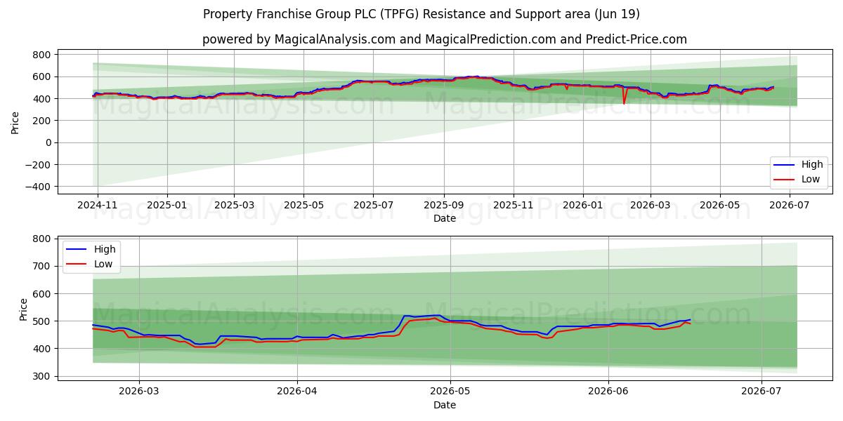  Property Franchise Group PLC (TPFG) Support and Resistance area (17 Jun) 