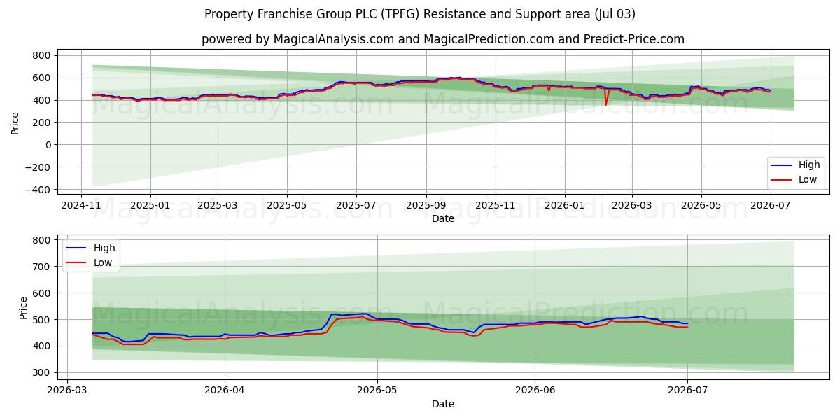  Property Franchise Group PLC (TPFG) Support and Resistance area (02 Jul) 