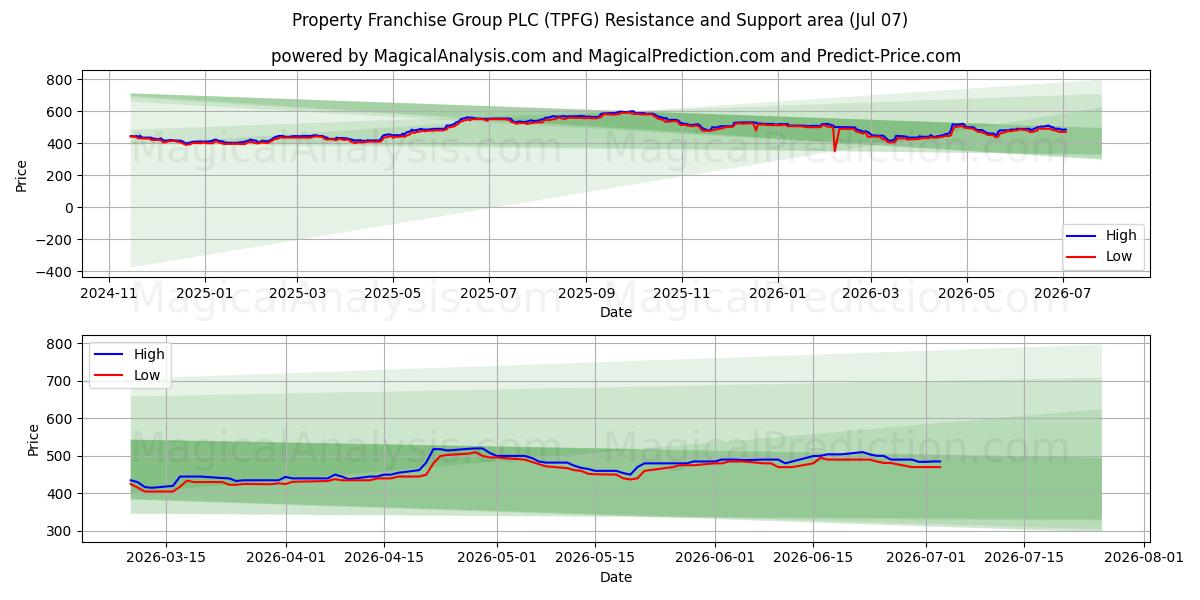  Property Franchise Group PLC (TPFG) Support and Resistance area (06 Jul) 