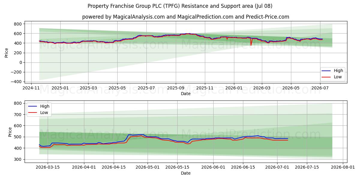  Property Franchise Group PLC (TPFG) Support and Resistance area (07 Jul) 