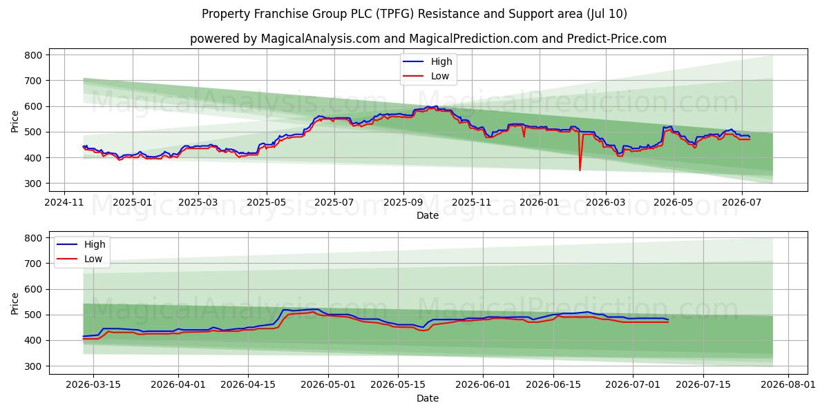  Property Franchise Group PLC (TPFG) Support and Resistance area (09 Jul) 