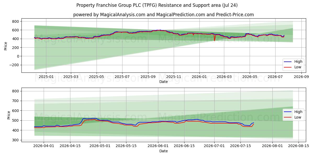  Property Franchise Group PLC (TPFG) Support and Resistance area (23 Jul) 
