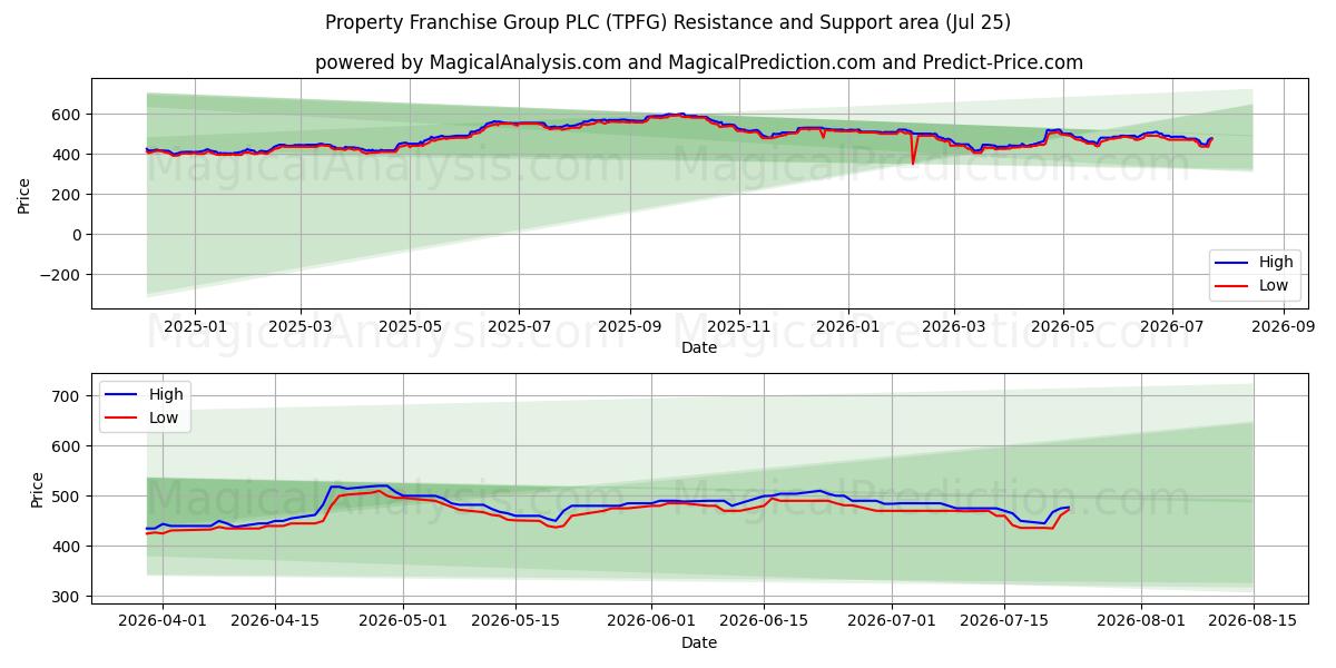  Property Franchise Group PLC (TPFG) Support and Resistance area (24 Jul) 