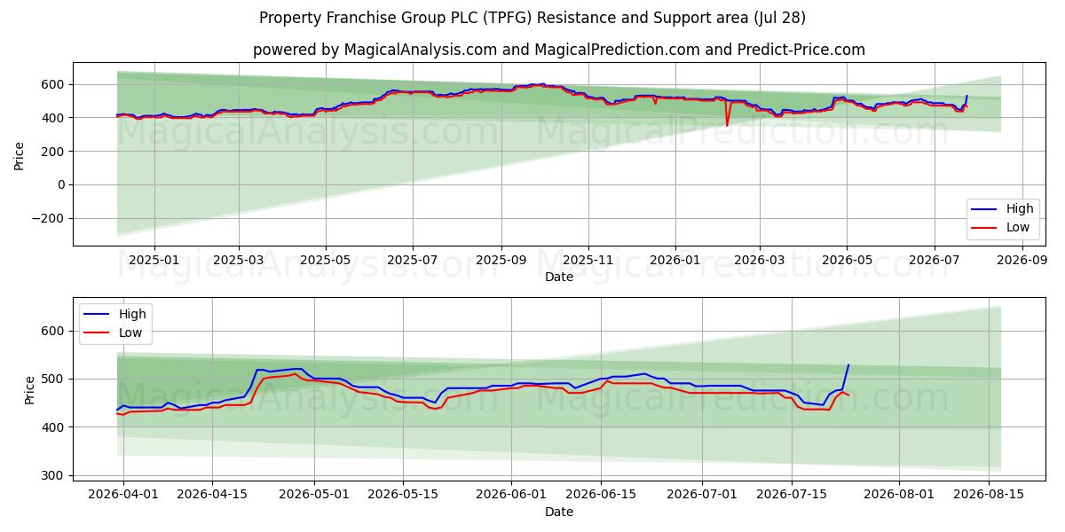  Property Franchise Group PLC (TPFG) Support and Resistance area (27 Jul) 