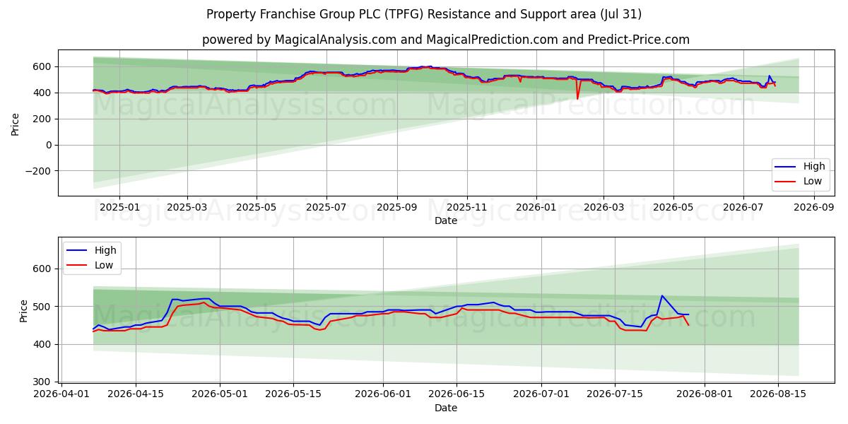  Property Franchise Group PLC (TPFG) Support and Resistance area (30 Jul) 
