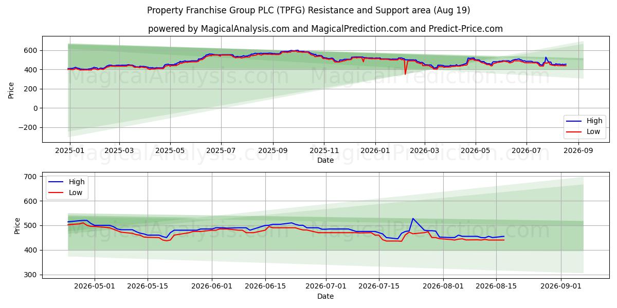  Property Franchise Group PLC (TPFG) Support and Resistance area (17 Aug) 