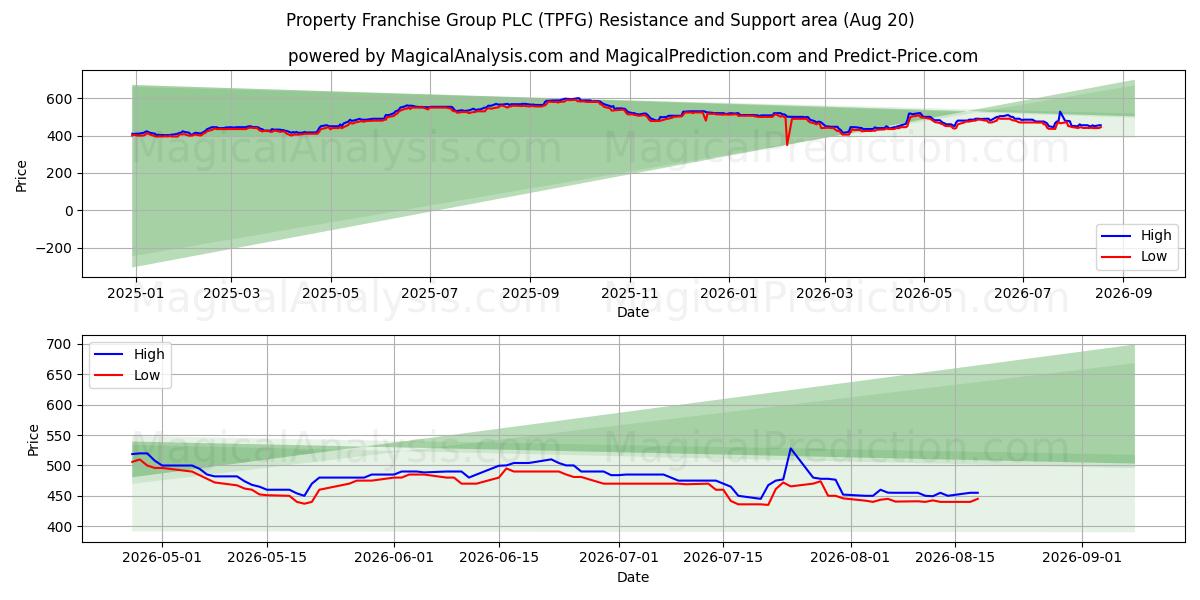  Property Franchise Group PLC (TPFG) Support and Resistance area (19 Aug) 