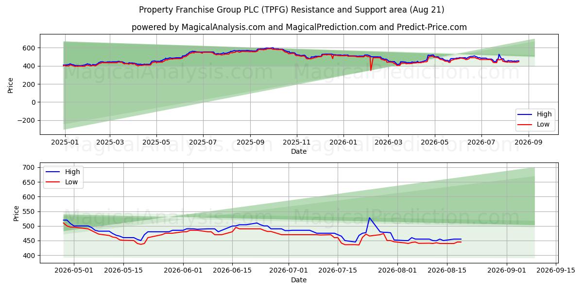  Property Franchise Group PLC (TPFG) Support and Resistance area (20 Aug) 