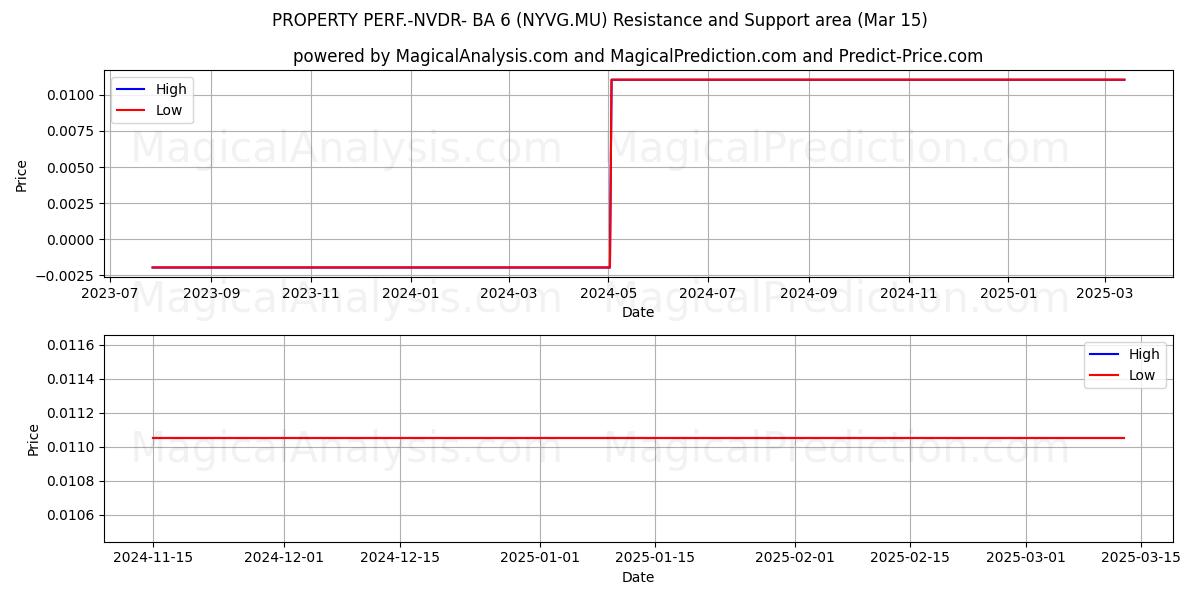  PROPERTY PERF.-NVDR- BA 6 (NYVG.MU) Support and Resistance area (15 Mar) 