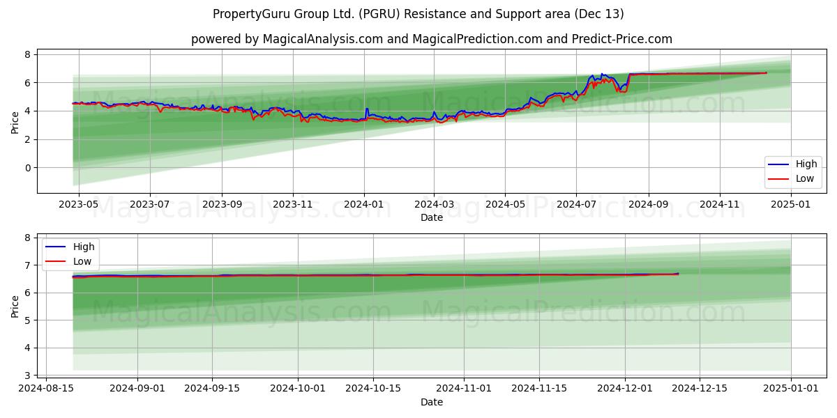  PropertyGuru Group Ltd. (PGRU) Support and Resistance area (13 Dec) 