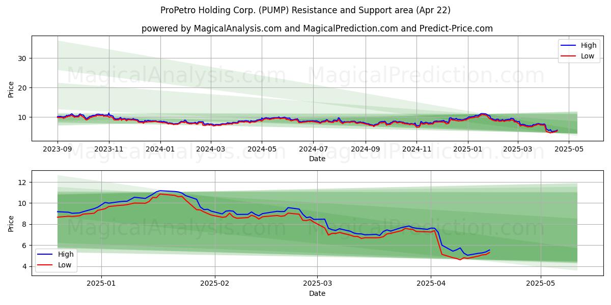  ProPetro Holding Corp. (PUMP) Support and Resistance area (22 Apr) 