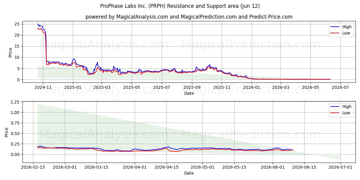 ProPhase Labs Inc. (PRPH) Support and Resistance area (11 Jun) 
