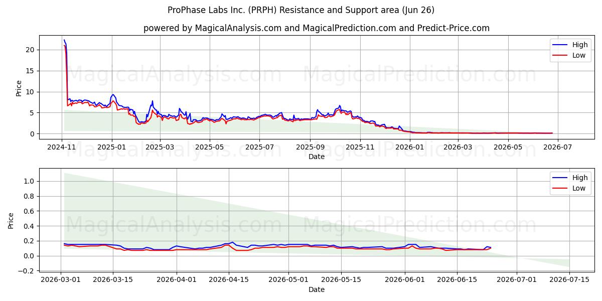  ProPhase Labs Inc. (PRPH) Support and Resistance area (25 Jun) 