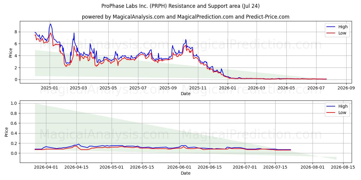  ProPhase Labs Inc. (PRPH) Support and Resistance area (23 Jul) 