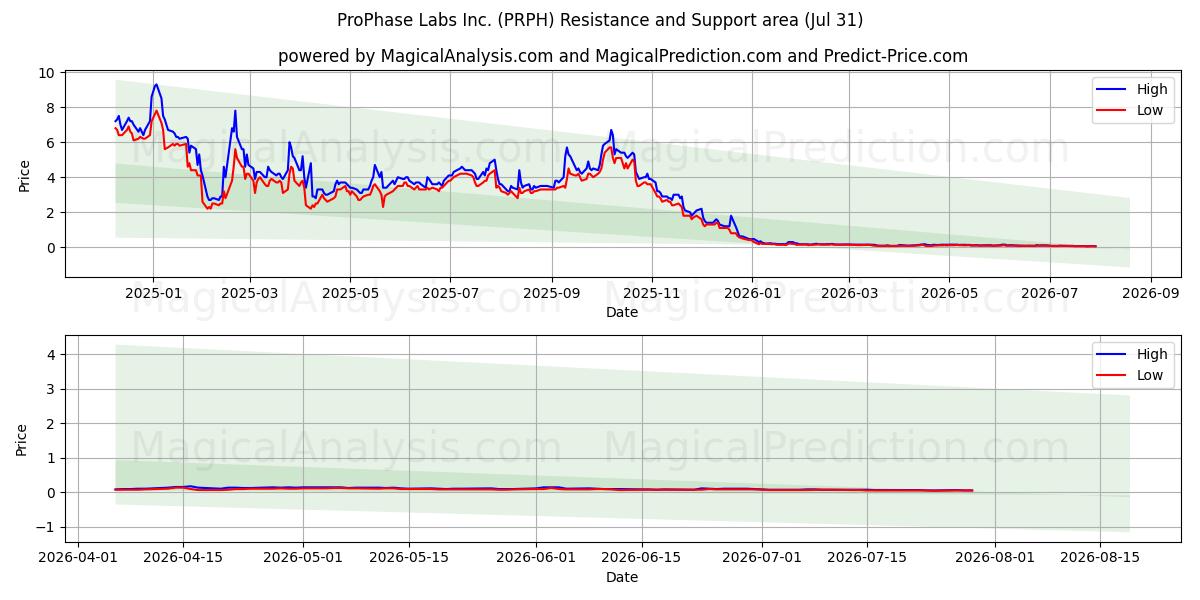  ProPhase Labs Inc. (PRPH) Support and Resistance area (30 Jul) 
