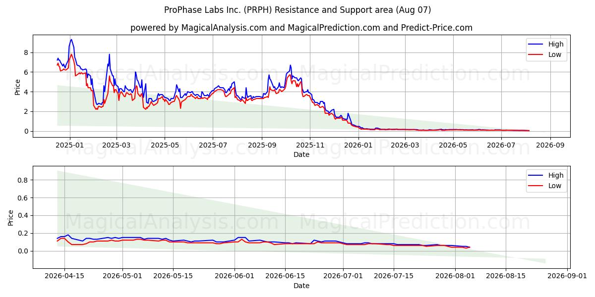  ProPhase Labs Inc. (PRPH) Support and Resistance area (06 Aug) 