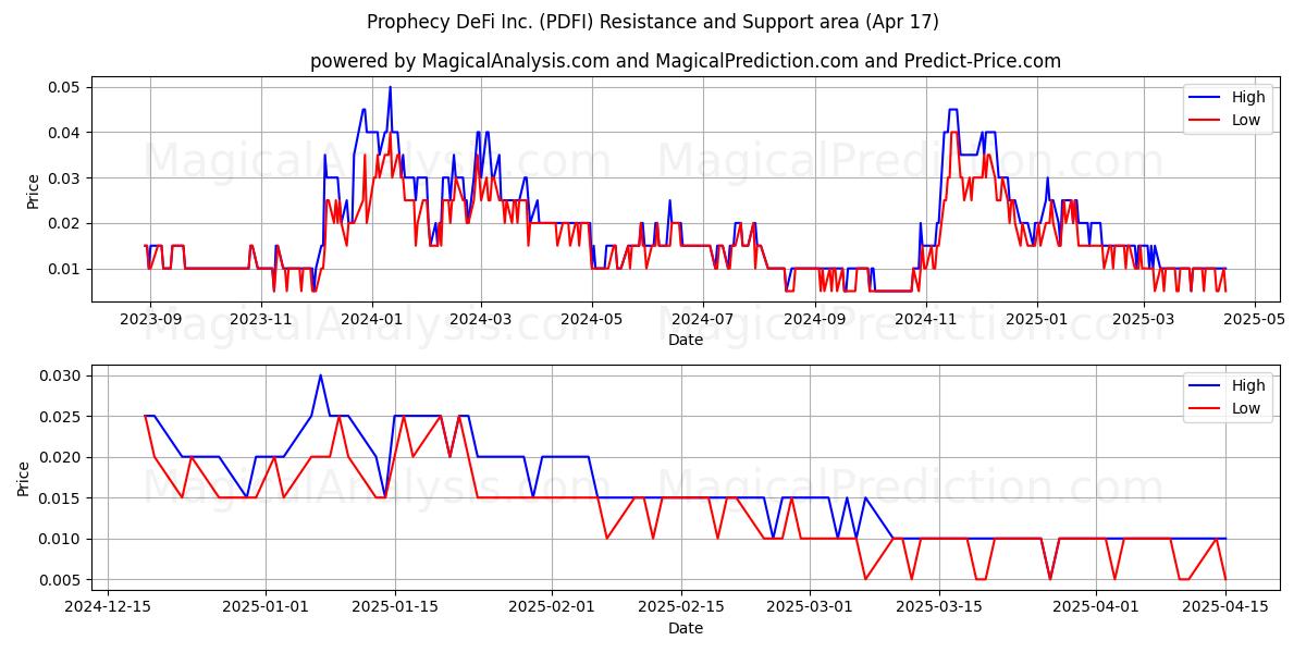  Prophecy DeFi Inc. (PDFI) Support and Resistance area (17 Apr) 