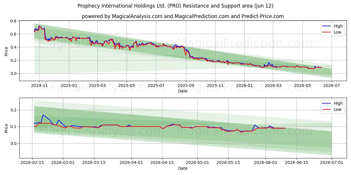  Prophecy International Holdings Ltd. (PRO) Support and Resistance area (09 Jun) 
