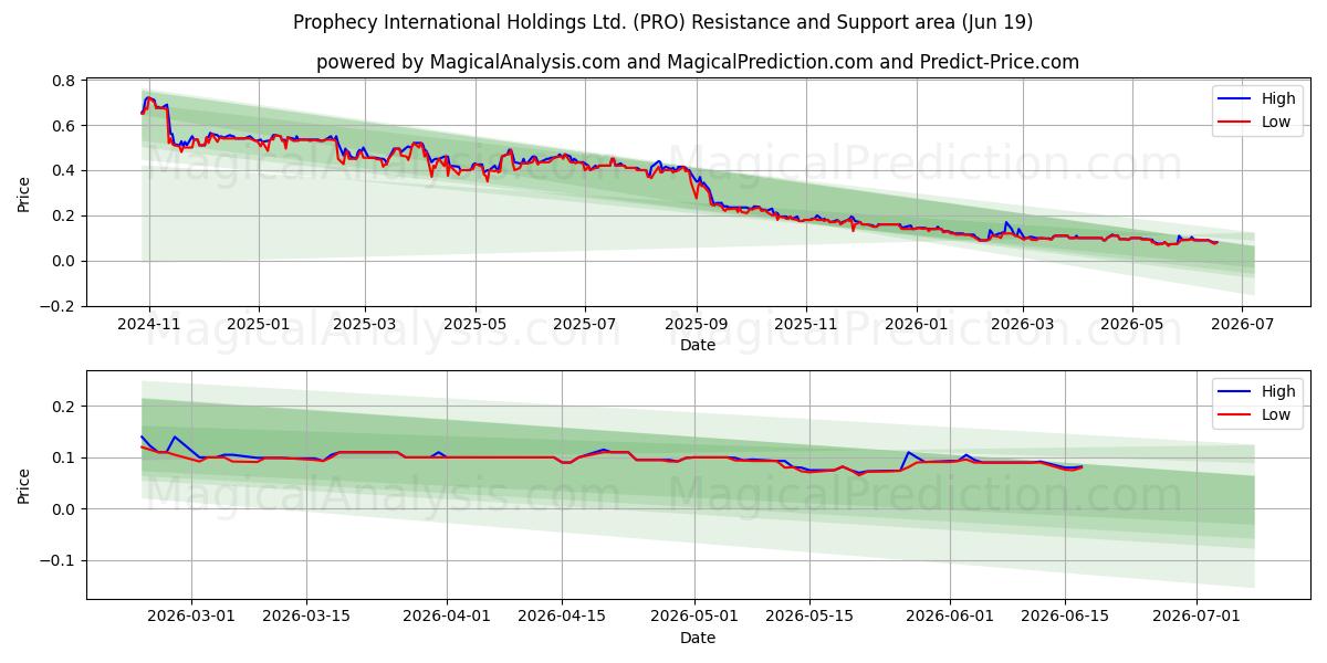  Prophecy International Holdings Ltd. (PRO) Support and Resistance area (18 Jun) 