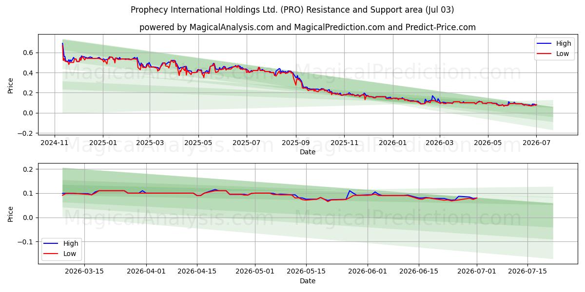  Prophecy International Holdings Ltd. (PRO) Support and Resistance area (02 Jul) 