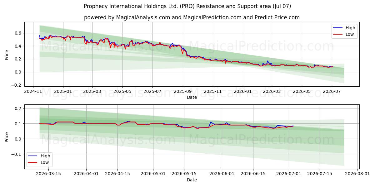 Prophecy International Holdings Ltd. (PRO) Support and Resistance area (06 Jul) 