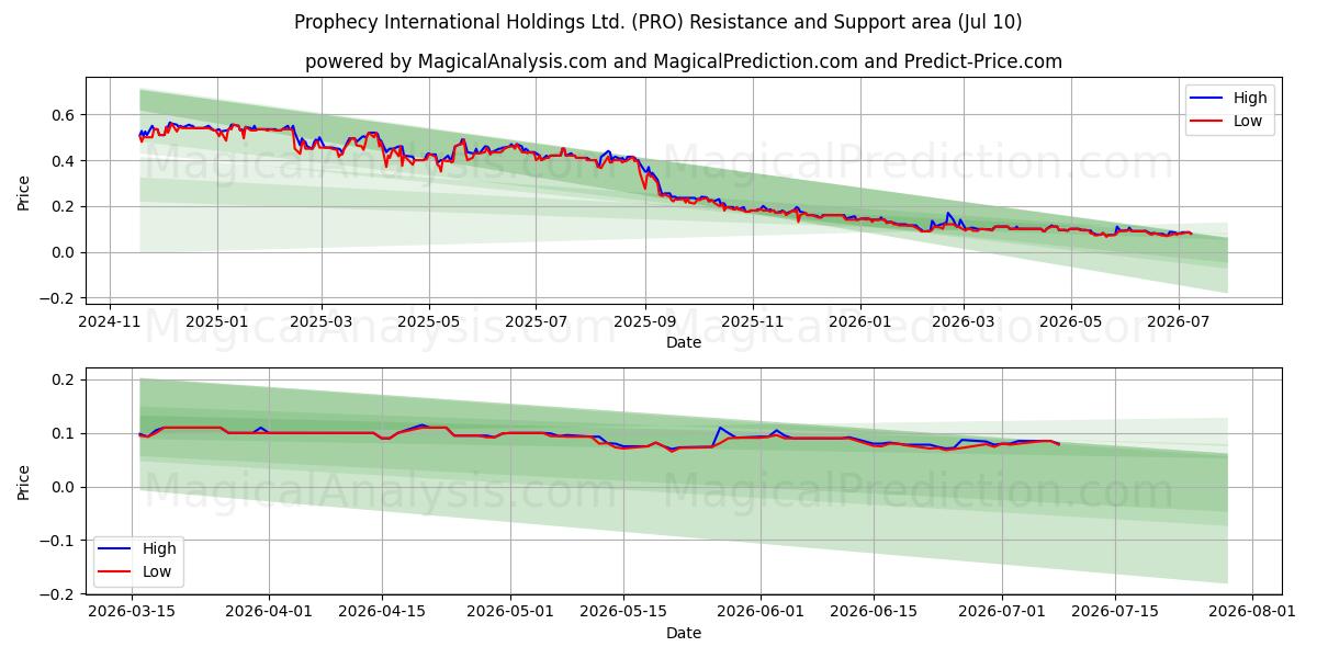  Prophecy International Holdings Ltd. (PRO) Support and Resistance area (09 Jul) 