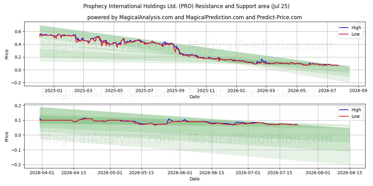  Prophecy International Holdings Ltd. (PRO) Support and Resistance area (24 Jul) 