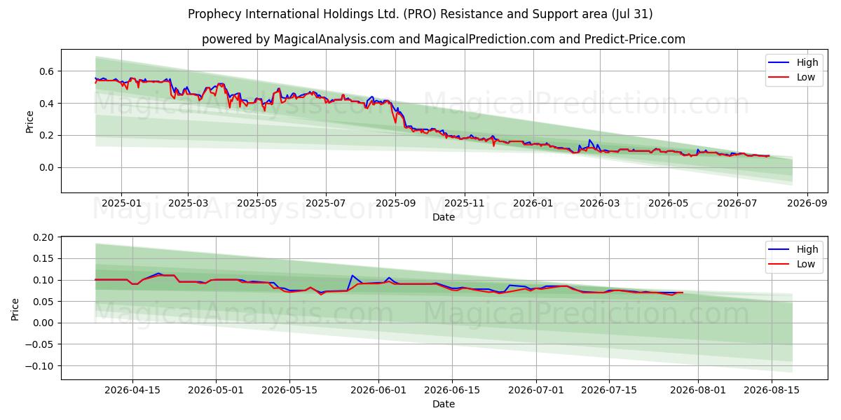  Prophecy International Holdings Ltd. (PRO) Support and Resistance area (30 Jul) 