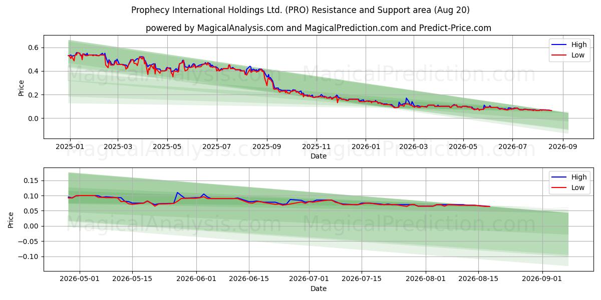  Prophecy International Holdings Ltd. (PRO) Support and Resistance area (19 Aug) 