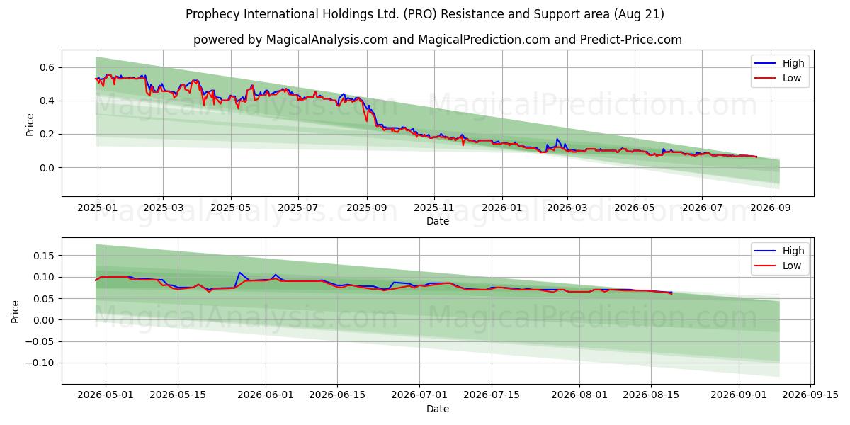  Prophecy International Holdings Ltd. (PRO) Support and Resistance area (20 Aug) 
