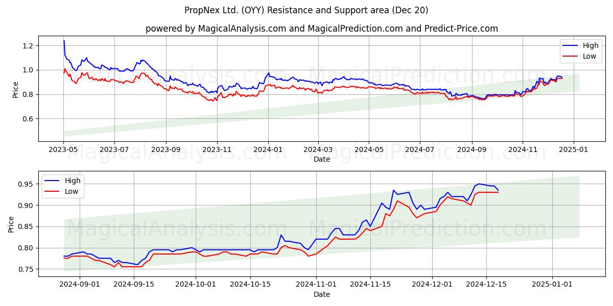  PropNex Ltd. (OYY) Support and Resistance area (20 Dec) 