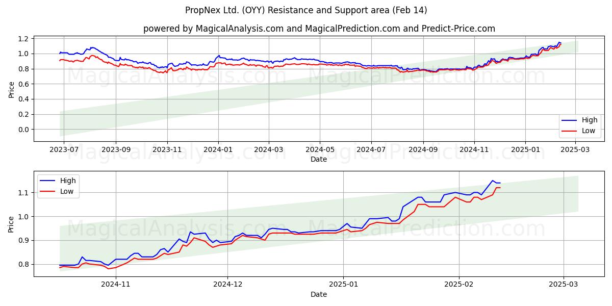  PropNex Ltd. (OYY) Support and Resistance area (04 Feb) 